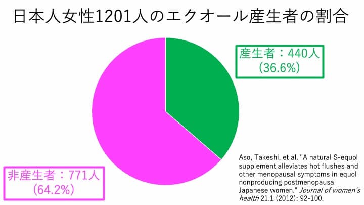 日本人女性1201人のエクオール産生者の割合